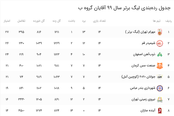 تکلیف پلی آف لیگ برتر آقایان مشخص شد